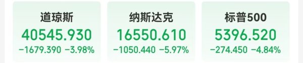 好牛 特朗普自残式关税重创美股，道指跌超1600点，美股科技“七巨头”市值一夜蒸发超7万亿元！国际原油跌超6%