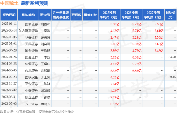 掘金配资 中国稀土: 8月1日接受机构调研, 国海证券、长城财富等多家机构参与